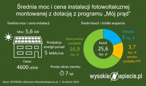 wysokie napięcie grafika