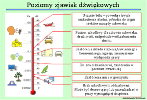 poziom zjawisk dźwiękowych